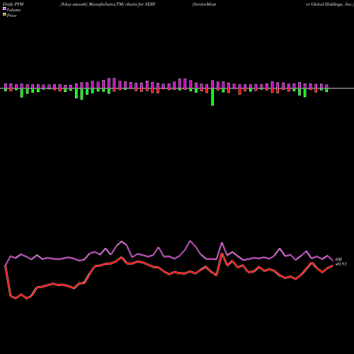 PVM Price Volume Measure charts ServiceMaster Global Holdings, Inc. SERV share NYSE Stock Exchange 