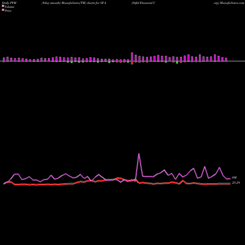 PVM Price Volume Measure charts Stifel Financial Corp SF-A share NYSE Stock Exchange 