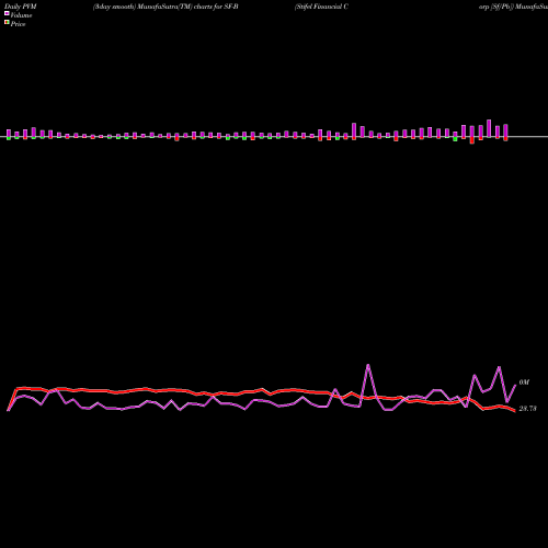 PVM Price Volume Measure charts Stifel Financial Corp [Sf/Pb] SF-B share NYSE Stock Exchange 