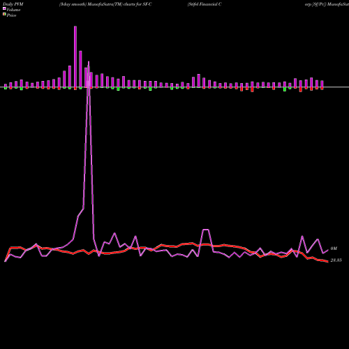 PVM Price Volume Measure charts Stifel Financial Corp [Sf/Pc] SF-C share NYSE Stock Exchange 