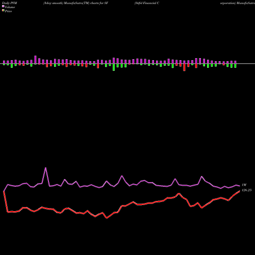 PVM Price Volume Measure charts Stifel Financial Corporation SF share NYSE Stock Exchange 