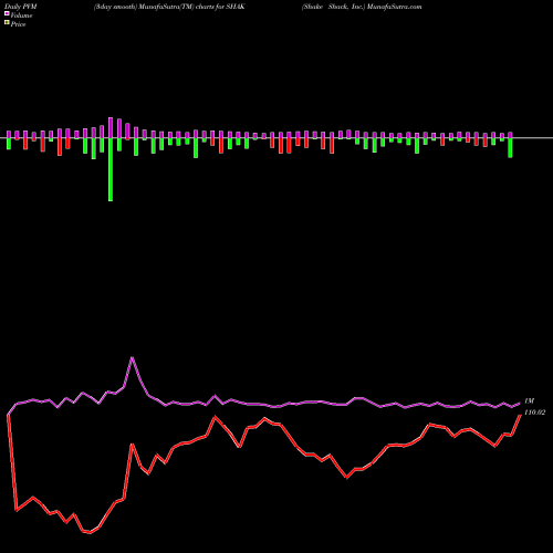 PVM Price Volume Measure charts Shake Shack, Inc. SHAK share NYSE Stock Exchange 