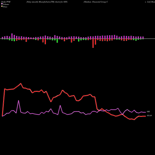 PVM Price Volume Measure charts Shinhan Financial Group Co Ltd SHG share NYSE Stock Exchange 