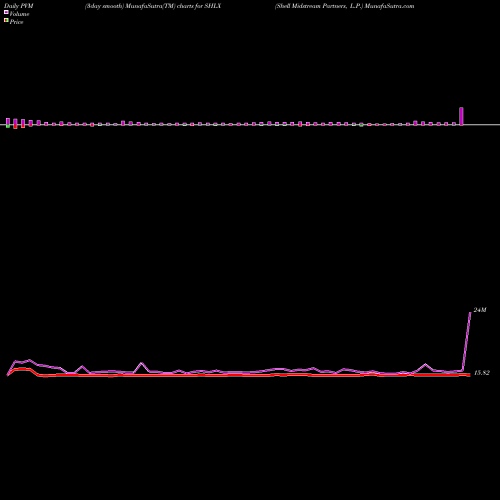 PVM Price Volume Measure charts Shell Midstream Partners, L.P. SHLX share NYSE Stock Exchange 