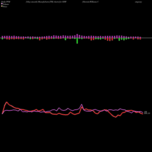 PVM Price Volume Measure charts Sherwin-Williams Company (The) SHW share NYSE Stock Exchange 