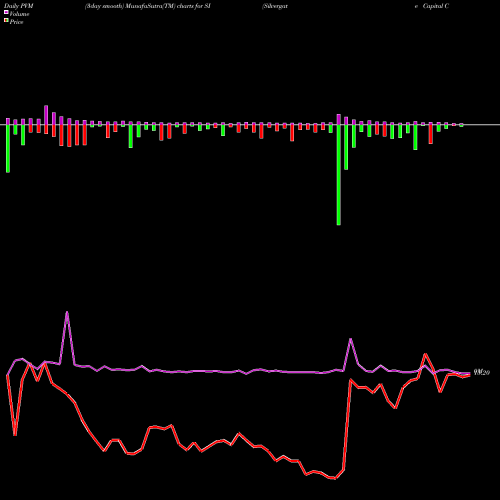 PVM Price Volume Measure charts Silvergate Capital Corp Cl A SI share NYSE Stock Exchange 