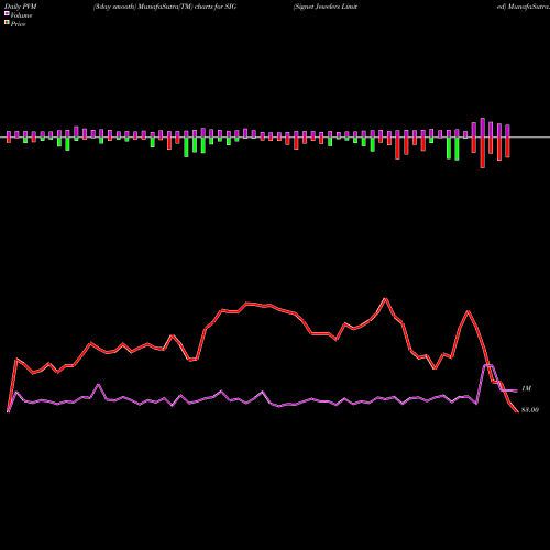 PVM Price Volume Measure charts Signet Jewelers Limited SIG share NYSE Stock Exchange 