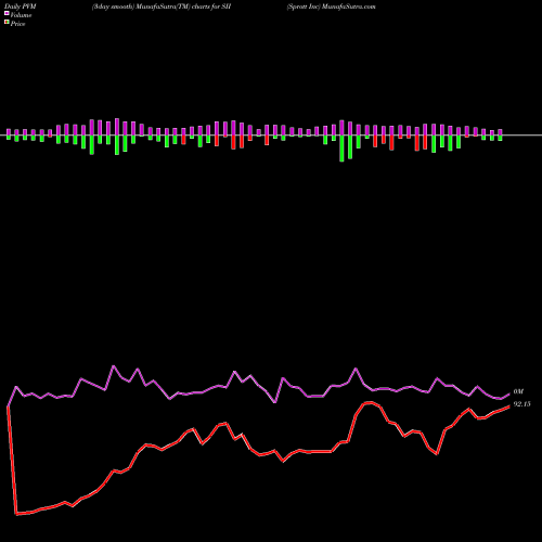 PVM Price Volume Measure charts Sprott Inc SII share NYSE Stock Exchange 