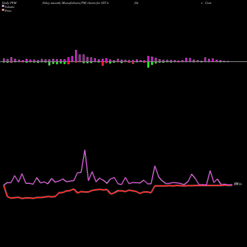 PVM Price Volume Measure charts Site Centers Corp 6.375% Cl A [Sitc/Pa] SIT-A share NYSE Stock Exchange 