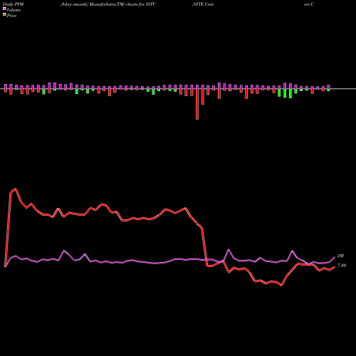 PVM Price Volume Measure charts SITE Centers Corp. SITC share NYSE Stock Exchange 