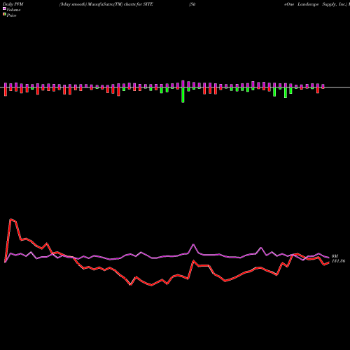 PVM Price Volume Measure charts SiteOne Landscape Supply, Inc. SITE share NYSE Stock Exchange 
