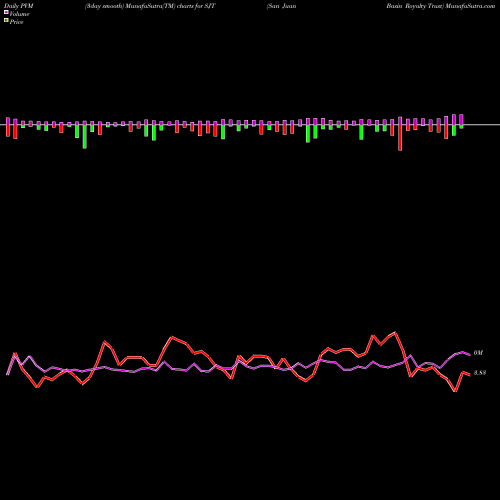 PVM Price Volume Measure charts San Juan Basin Royalty Trust SJT share NYSE Stock Exchange 