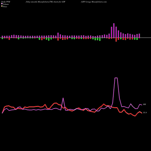 PVM Price Volume Measure charts SJW Group SJW share NYSE Stock Exchange 