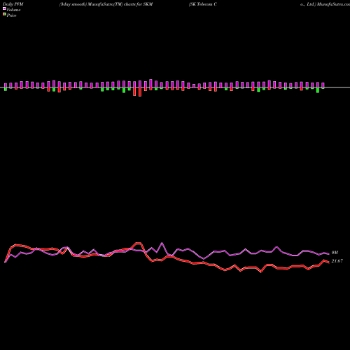 PVM Price Volume Measure charts SK Telecom Co., Ltd. SKM share NYSE Stock Exchange 