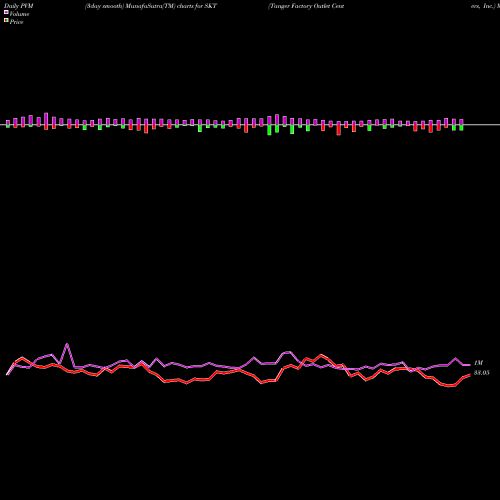 PVM Price Volume Measure charts Tanger Factory Outlet Centers, Inc. SKT share NYSE Stock Exchange 