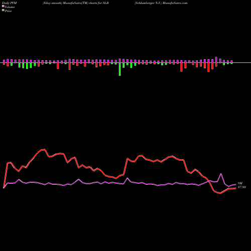 PVM Price Volume Measure charts Schlumberger N.V. SLB share NYSE Stock Exchange 