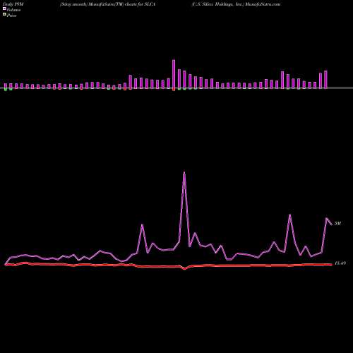 PVM Price Volume Measure charts U.S. Silica Holdings, Inc. SLCA share NYSE Stock Exchange 