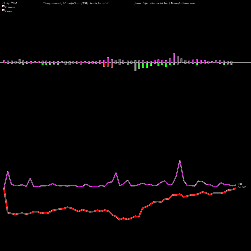 PVM Price Volume Measure charts Sun Life Financial Inc. SLF share NYSE Stock Exchange 