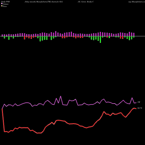 PVM Price Volume Measure charts SL Green Realty Corp SLG share NYSE Stock Exchange 