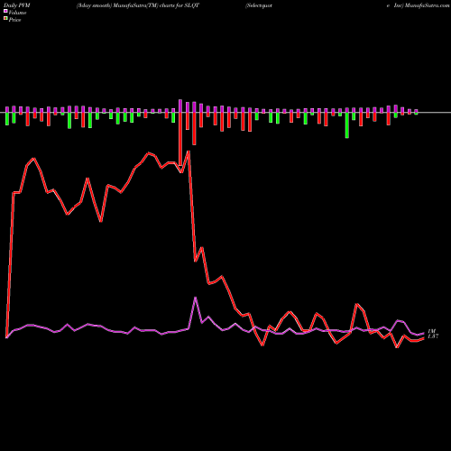 PVM Price Volume Measure charts Selectquote Inc SLQT share NYSE Stock Exchange 