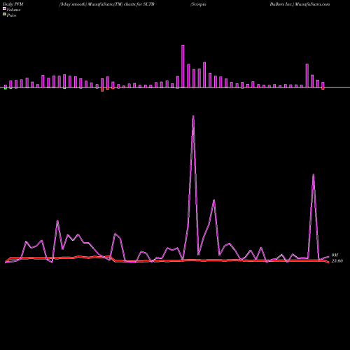 PVM Price Volume Measure charts Scorpio Bulkers Inc. SLTB share NYSE Stock Exchange 