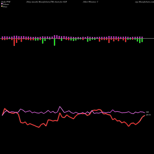 PVM Price Volume Measure charts Silver Wheaton Corp SLW share NYSE Stock Exchange 