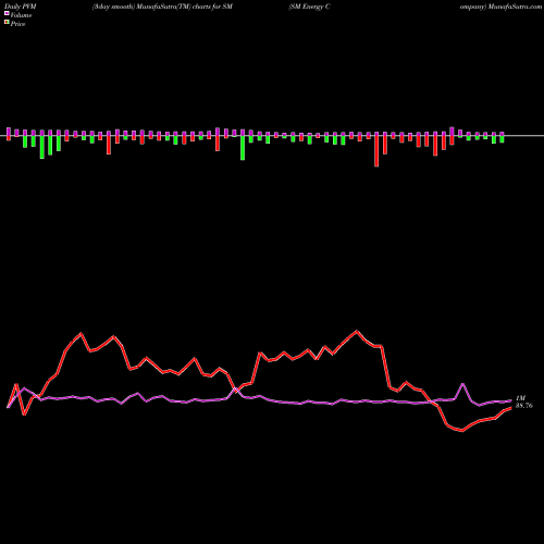 PVM Price Volume Measure charts SM Energy Company SM share NYSE Stock Exchange 