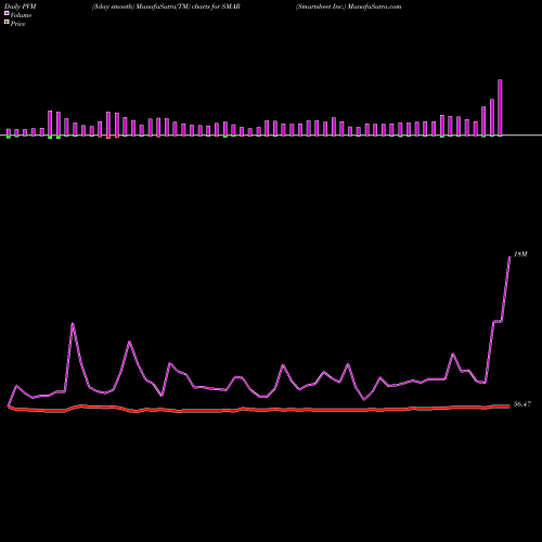 PVM Price Volume Measure charts Smartsheet Inc. SMAR share NYSE Stock Exchange 
