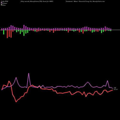 PVM Price Volume Measure charts Sumitomo Mitsui Financial Group Inc SMFG share NYSE Stock Exchange 