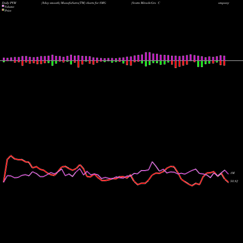 PVM Price Volume Measure charts Scotts Miracle-Gro Company (The) SMG share NYSE Stock Exchange 