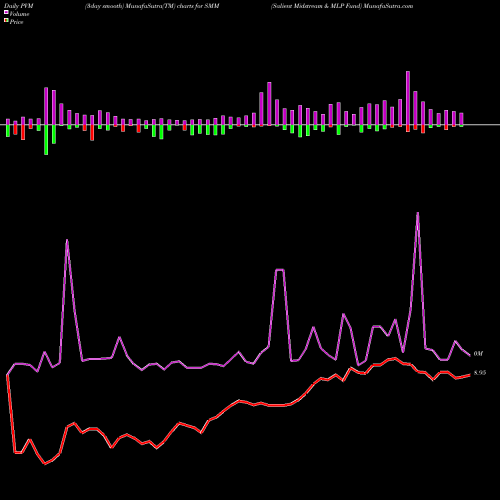 PVM Price Volume Measure charts Salient Midstream & MLP Fund SMM share NYSE Stock Exchange 