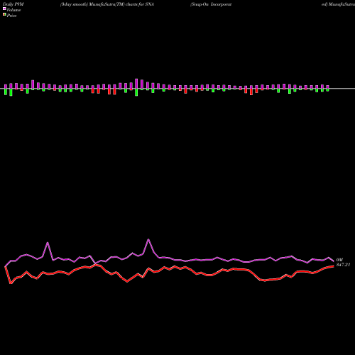 PVM Price Volume Measure charts Snap-On Incorporated SNA share NYSE Stock Exchange 