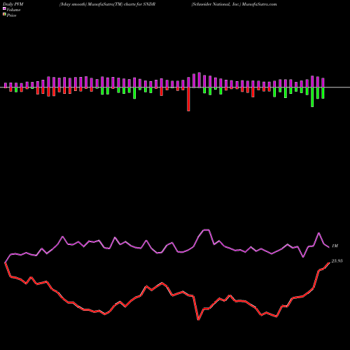 PVM Price Volume Measure charts Schneider National, Inc. SNDR share NYSE Stock Exchange 