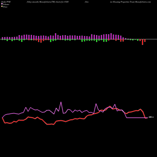 PVM Price Volume Measure charts Senior Housing Properties Trust SNH share NYSE Stock Exchange 