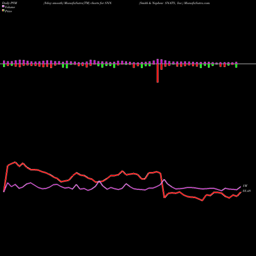 PVM Price Volume Measure charts Smith & Nephew SNATS, Inc. SNN share NYSE Stock Exchange 