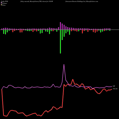 PVM Price Volume Measure charts Intrawest Resorts Holdings Inc SNOW share NYSE Stock Exchange 