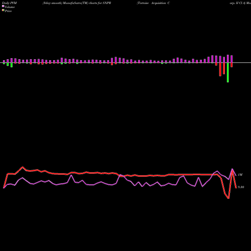 PVM Price Volume Measure charts Tortoise Acquisition Corp. II Cl A SNPR share NYSE Stock Exchange 