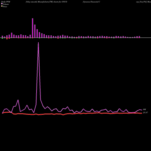 PVM Price Volume Measure charts Synovus Financial Corp [Snv/Pd] SNV-D share NYSE Stock Exchange 