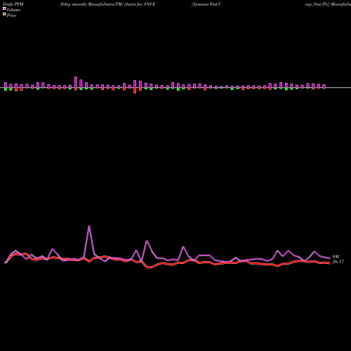 PVM Price Volume Measure charts Synovus Finl Corp [Snv/Pe] SNV-E share NYSE Stock Exchange 