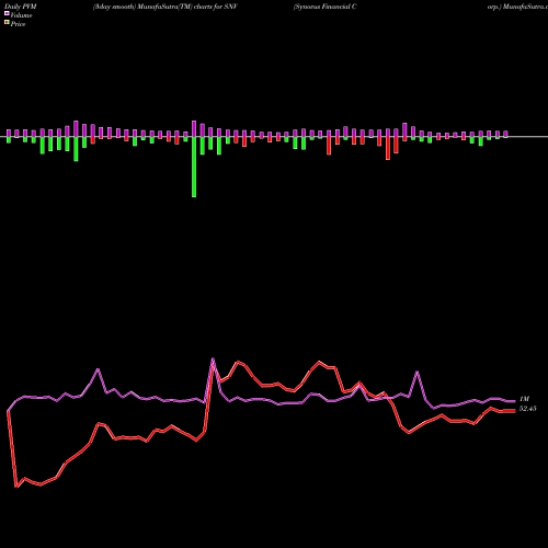 PVM Price Volume Measure charts Synovus Financial Corp. SNV share NYSE Stock Exchange 