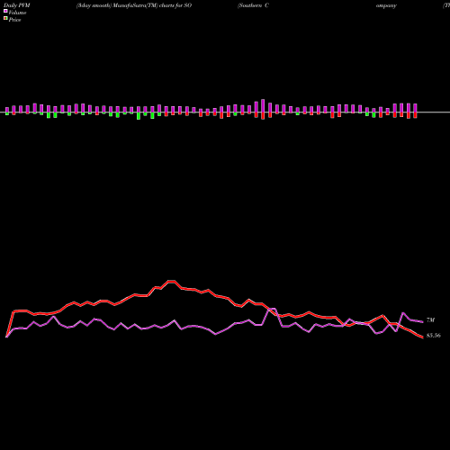 PVM Price Volume Measure charts Southern Company (The) SO share NYSE Stock Exchange 