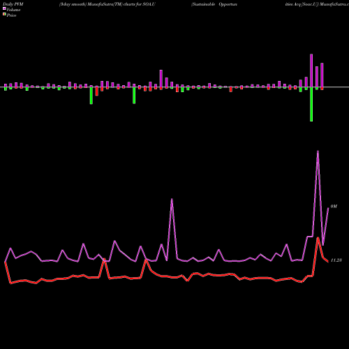 PVM Price Volume Measure charts Sustainable Opportunities Acq [Soac.U] SOA.U share NYSE Stock Exchange 