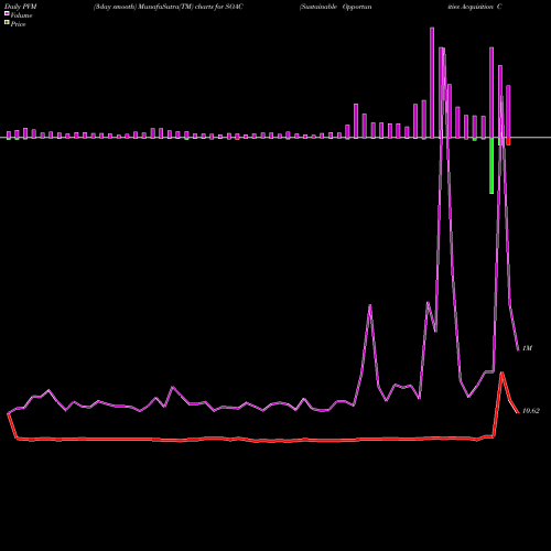 PVM Price Volume Measure charts Sustainable Opportunities Acquisition Corp Cl A SOAC share NYSE Stock Exchange 