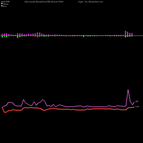 PVM Price Volume Measure charts Sogou Inc. SOGO share NYSE Stock Exchange 