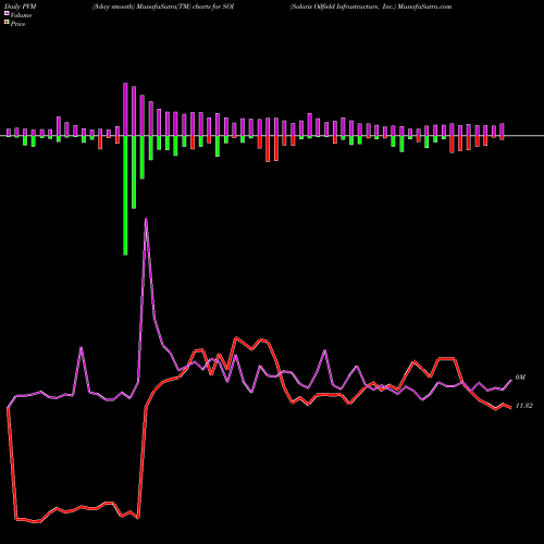 PVM Price Volume Measure charts Solaris Oilfield Infrastructure, Inc. SOI share NYSE Stock Exchange 