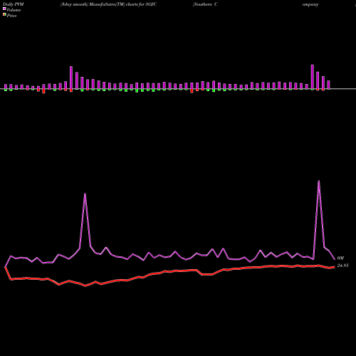 PVM Price Volume Measure charts Southern Company (The) SOJC share NYSE Stock Exchange 