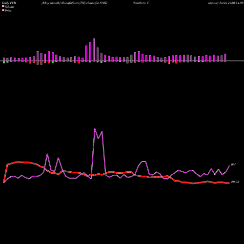 PVM Price Volume Measure charts Southern Company Series 2020A 4.95% Junior SOJD share NYSE Stock Exchange 