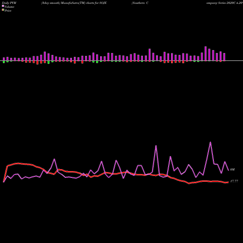 PVM Price Volume Measure charts Southern Company Series 2020C 4.20% SOJE share NYSE Stock Exchange 