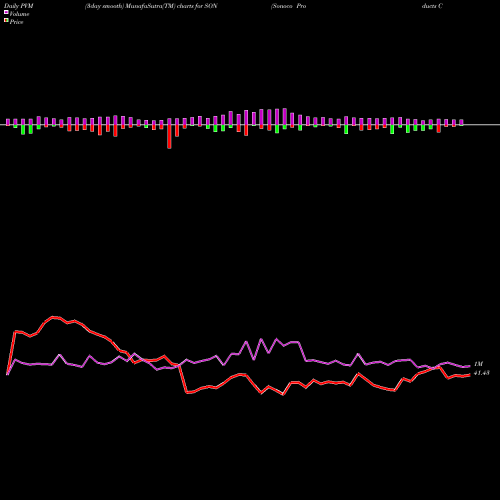 PVM Price Volume Measure charts Sonoco Products Company SON share NYSE Stock Exchange 
