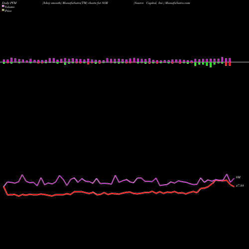 PVM Price Volume Measure charts Source Capital, Inc. SOR share NYSE Stock Exchange 